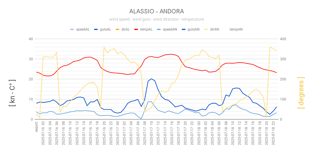 Grafico1
